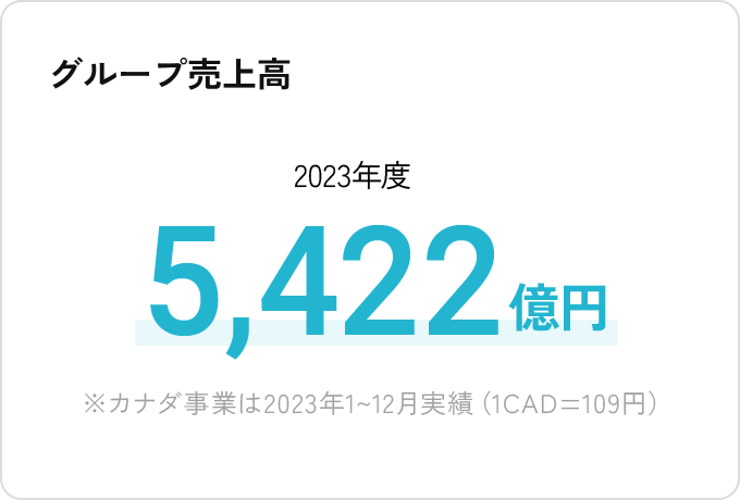 グループ売上高 2022年度 3,644億円 ※カナダは2022年1~12月実績（1CAD=97円）