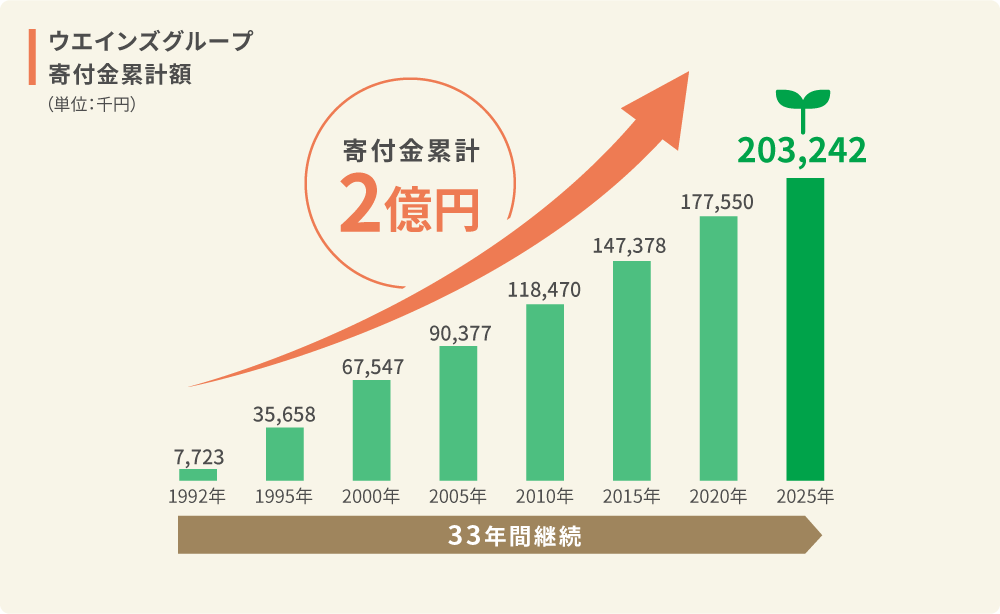 ウエインズグループ寄付金累計額