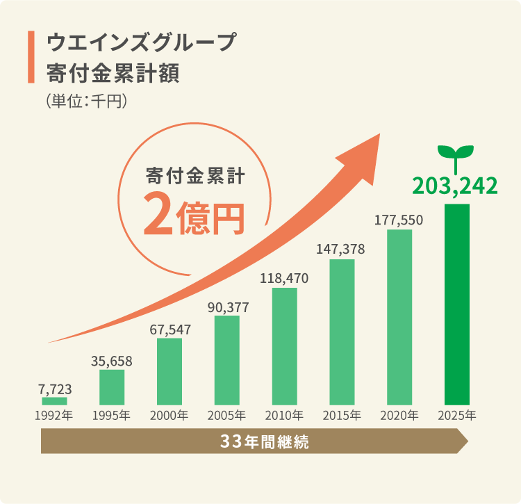 ウエインズグループ寄付金累計額